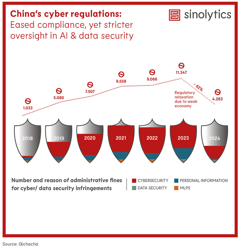 Sinolytics Radar 176: China's cyber regulations: Eased compliance, yet stricter oversight in AI & data security