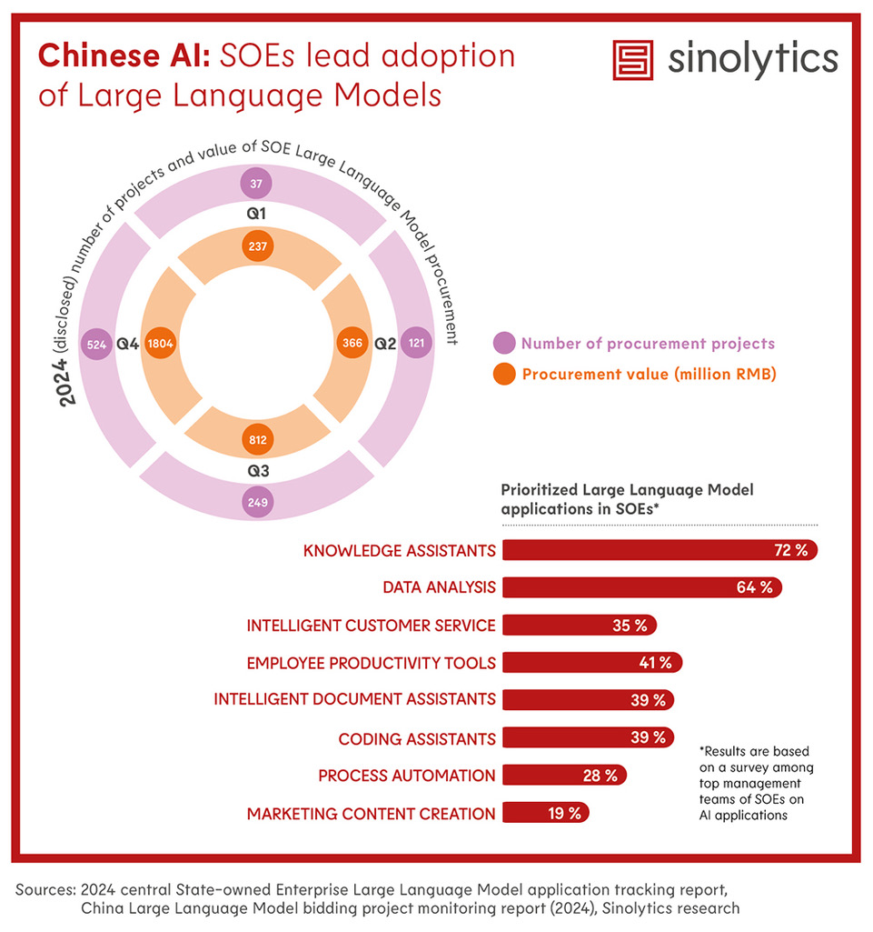 Sinolytics Radar 166: Chinese AI: SOEs lead adoption of Large Language Models