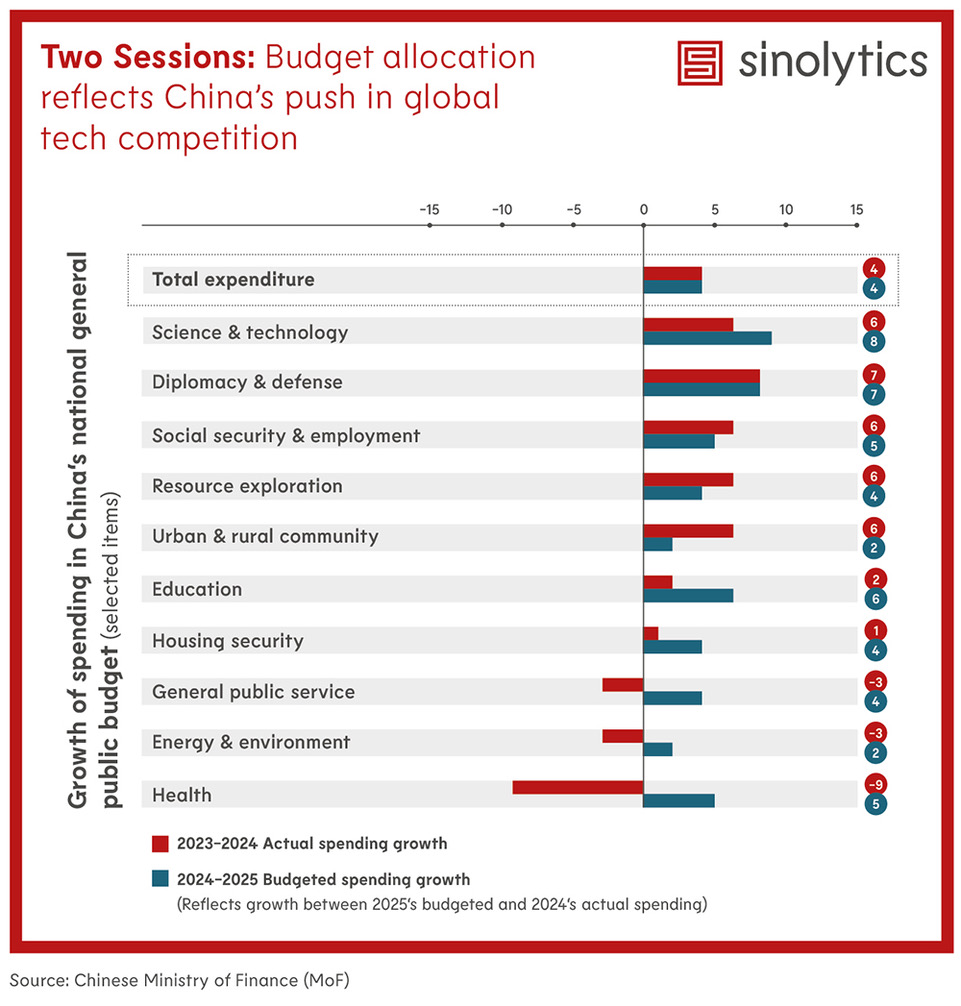 Sinolytics Radar 174: Two Sessions: Budget allocation reflects China's push in global tech competition